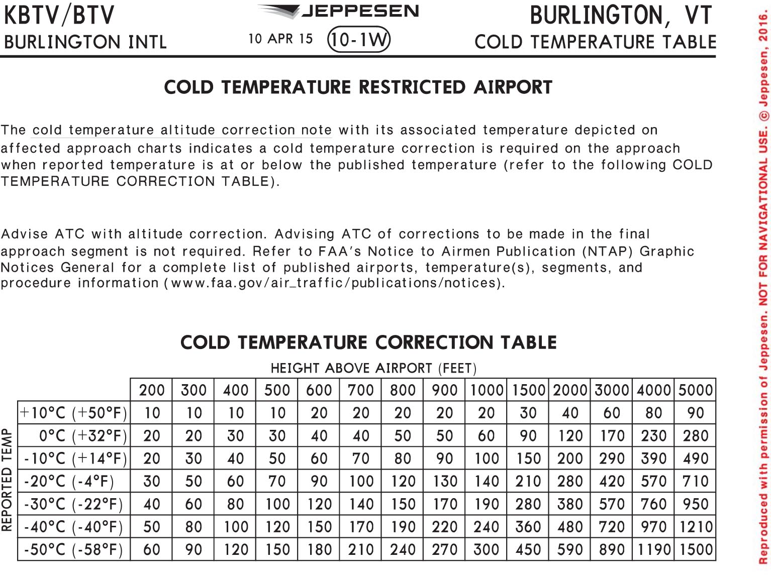 Temperature Compensation Chart